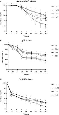 Comparison of stress tolerance of hybrid and selfed offspring of two populations of Litopenaeus vannamei